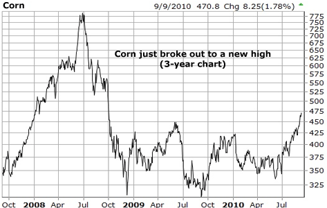 Corn just broke out to a new high
