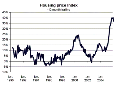 Housing price Index