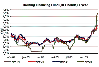 Housing Financing Fund (HFF bonds)