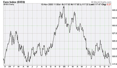 Euro Index ($XEU)
