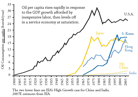 Oil per capita