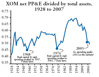 XOM net PP&E divided by total assets