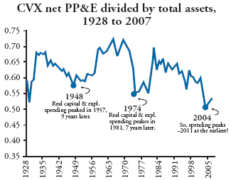 CVX net PP&E divided by total assets
