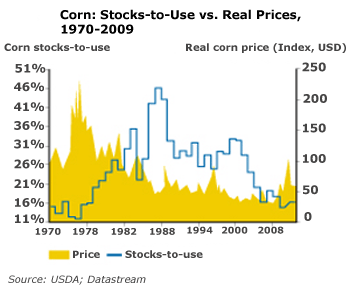 Corn: Stocks-to-use vs. Real Prices