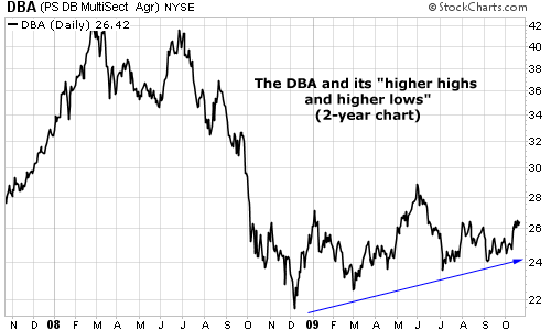 The DBA and its "higher highs and higher lows"