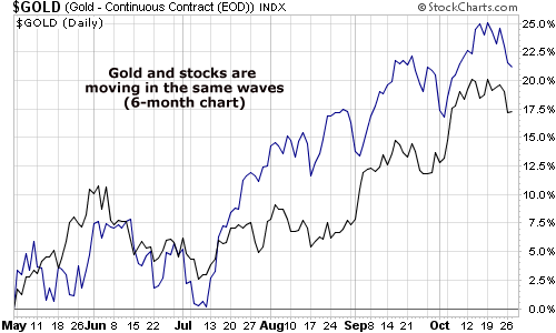 Gold and stocks are moving in the same waves
