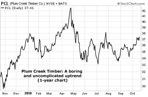 Plum Creek Timber: A boring and uncomplicated uptrend