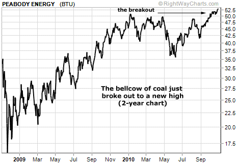 The bellcow of coal just broke out to a new high
