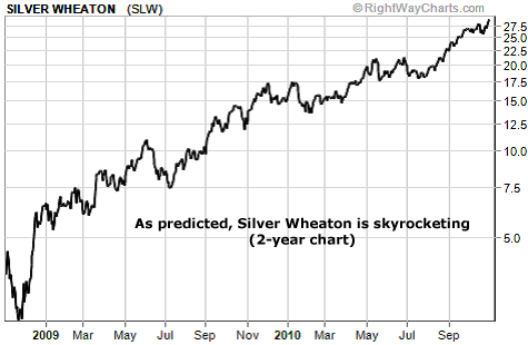 As predicted, Silver Wheaton is skyrocketing