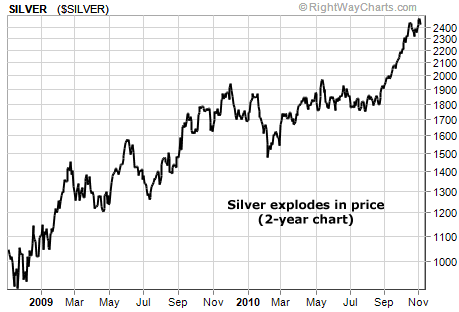 Silver explodes in price