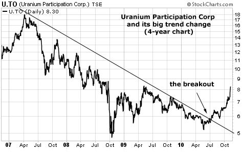 Uranium Participation Corp and its big trend change