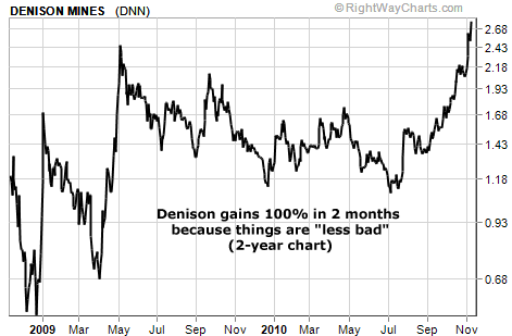 Denison gains 100% in 2 months because things are 