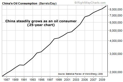 China steadily grows as an oil consumer