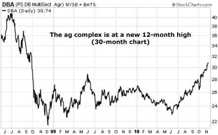 The ag complex is at a new 12-month high