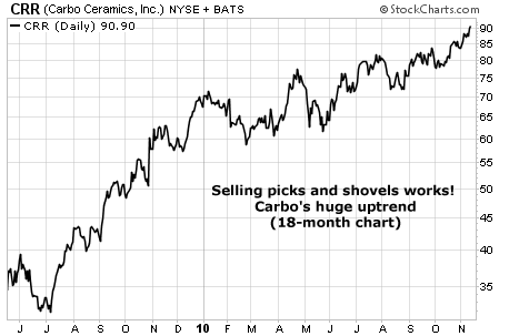 Selling picks and shovels works! Carbo's huge uptrend