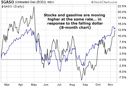 Stocks and gasoline are moving higher at the same rate… in response to the falling dollar