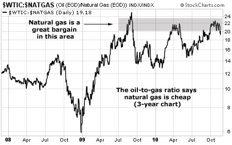 The oil-to-gas ratio says natural gas is cheap