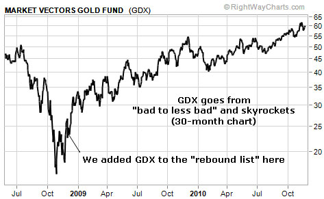 GDX goes from 