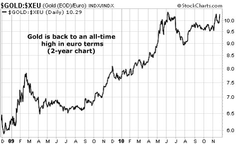 Gold is back to an all-time high in euro terms