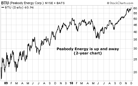 Peabody Energy is up and away