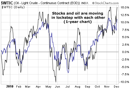 Stocks and oil are moving in lockstep with each other