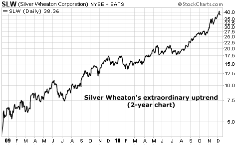 Silver Wheaton's extraordinary uptrend
