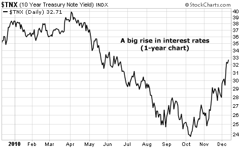 A big rise in interest rates