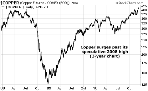 Copper surges past its speculative 2008 high