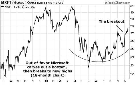 Out-of-favor Microsoft carves out a bottom, then breaks to new highs