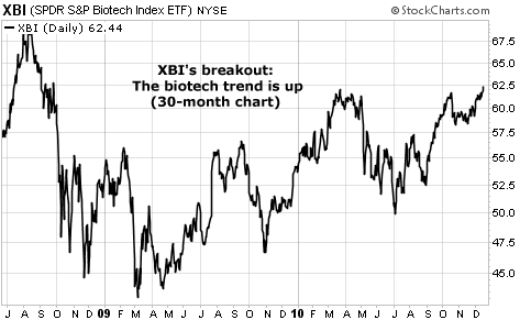 XBI's breakout: The biotech trend is up