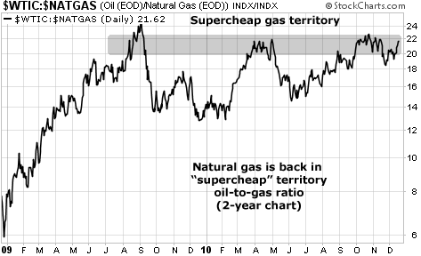 Natural gas is back in supercheap territory