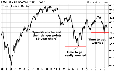 Spanish stocks and their danger points