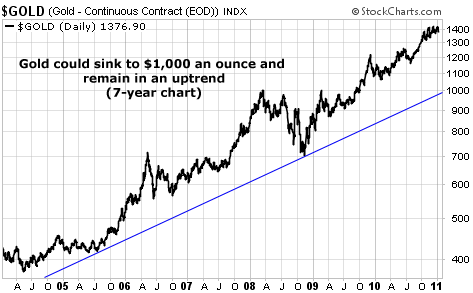 Gold could sink to $1,000 an ounce and remain in an uptrend