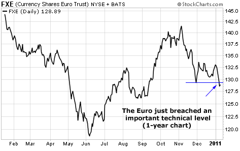 The Euro just breached an important technical level