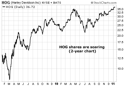 HOG shares are soaring 