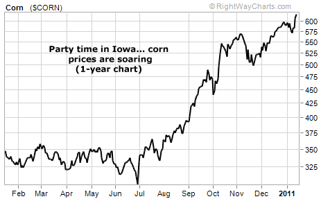 Party time in Iowa... food prices are soaring