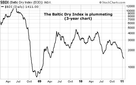 The Baltic Dry Index is plummeting
