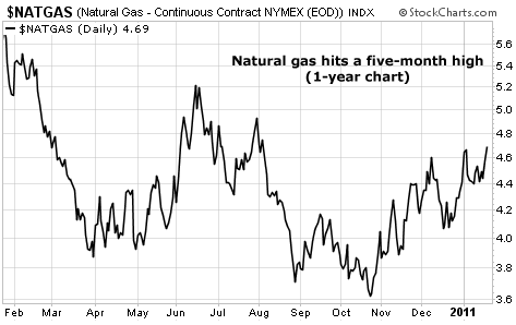 Natural gas hits a five-month high