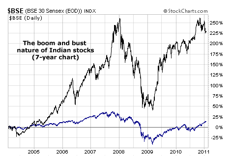 The boom and bust nature of Indian stocks