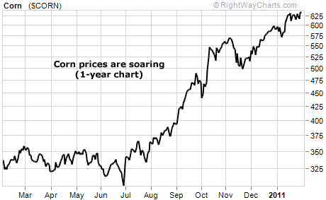 Corn prices are soaring