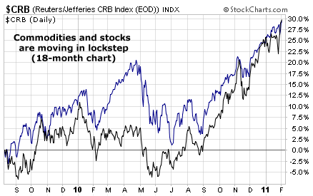 Commodities and stocks are moving in lockstep