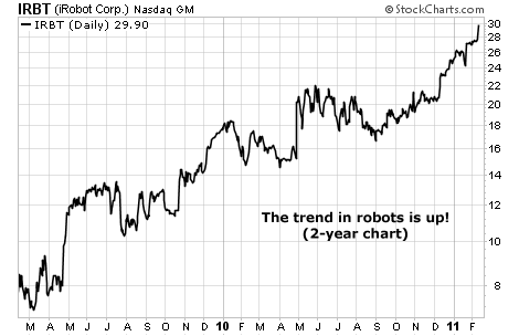 The trend in robots is up!