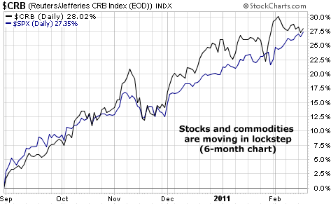 Stocks and commodities are moving in lockstep