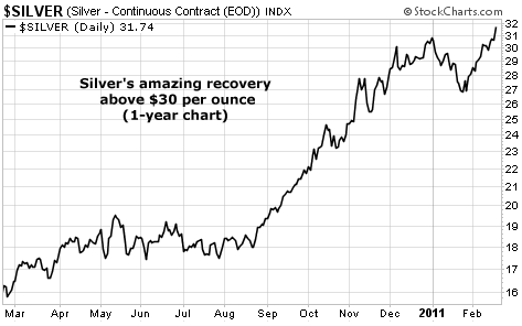 Silver's amazing recovery above $30 per ounce