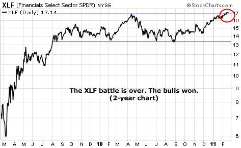 The XLF battle is over. The bulls won.