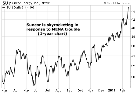 Suncor is skyrocketing in response to MENA trouble