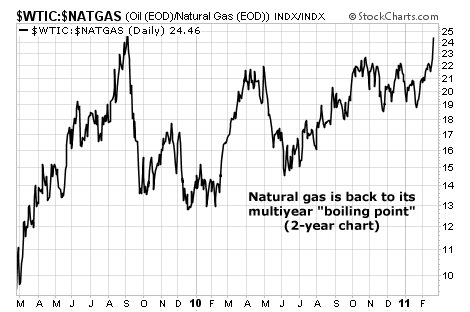 Natural gas is back to its multiyear 