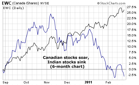 Canadian stocks soar, Indian stocks sink