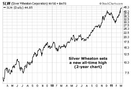 Silver Wheaton sets a new all-time high