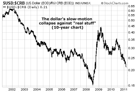 The dollar's slow-motion collapse against 